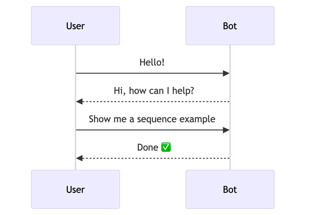 Mermaid Syntax Cheatsheet