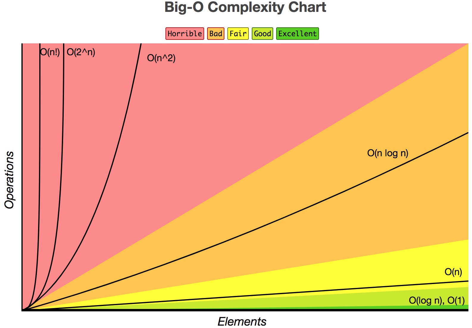 Типичные Big O классификации с примерами
